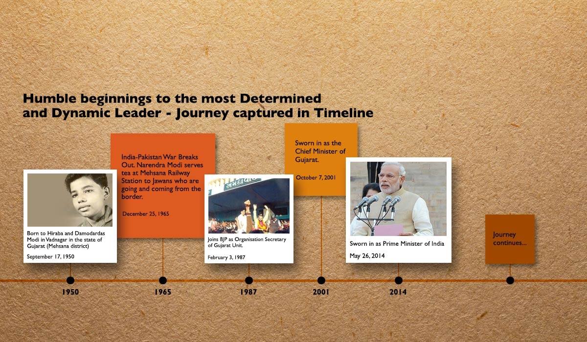 PM Modi's Journey captured in Timeline