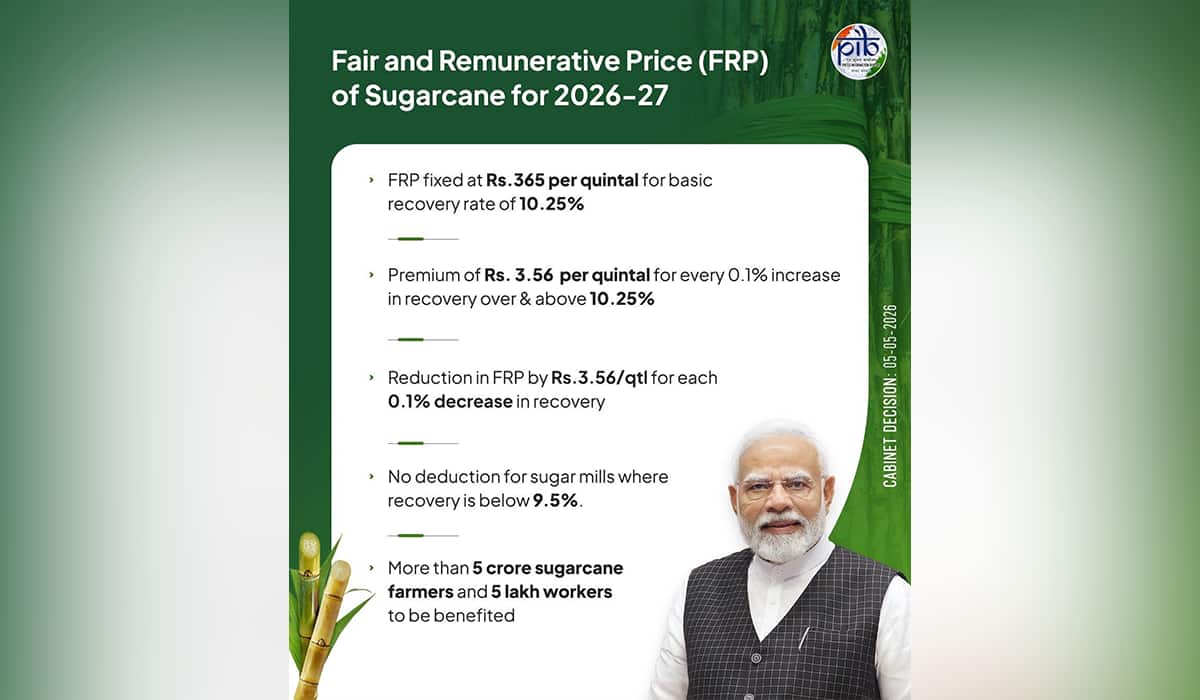 Cabinet approves Fair and Remunerative Price of Rs.365/qtl for Sugarcane Farmers for season 2026-27