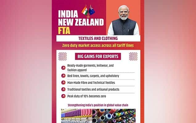 Textile exports to get a boost with the India-New Zealand FTA