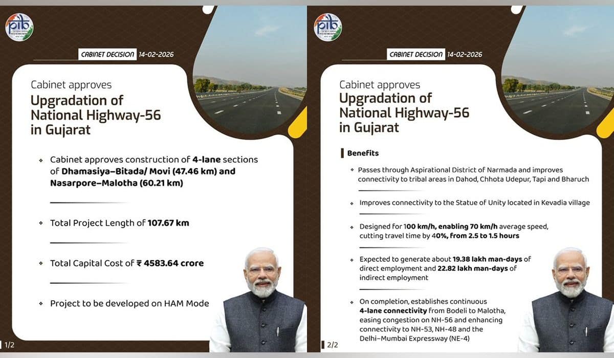 Cabinet approves upgradation of National Highway-56 sections in Gujarat at Rs.4583.64 Crore