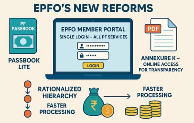EPFO launches ‘Passbook Lite’: EPFO makes changes for faster claim settlement, reduced processing time 