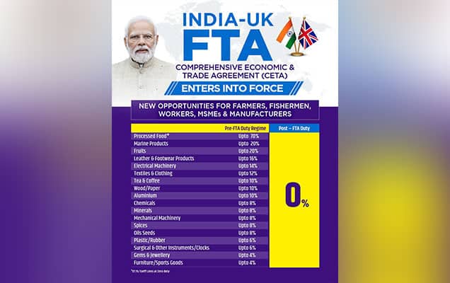 India exports $140 million worth of goods to UK at zero duty on Day 1 of trade pact implementation