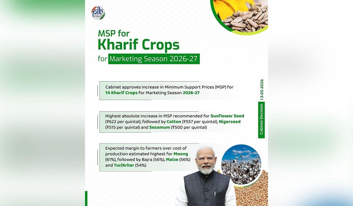 Cabinet approves Minimum Support Prices (MSP) for Kharif Crops for Marketing Season 2026-27