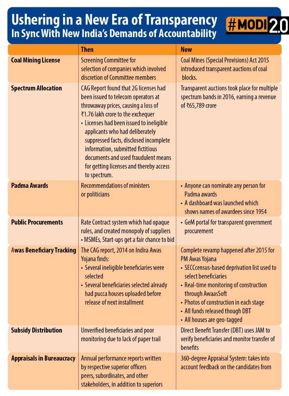 Institutional Transparency NDA UPA An Era Of Difference