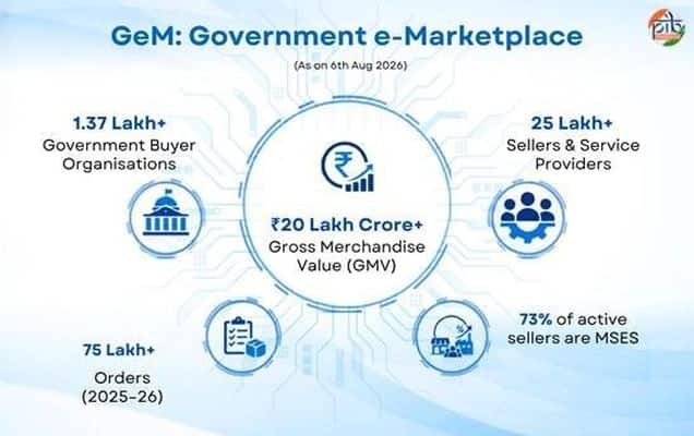 Government e-Marketplace Generates Rs 1.76 Lakh Crore In Net Social Savings Over Three Years: IIT Delhi Study