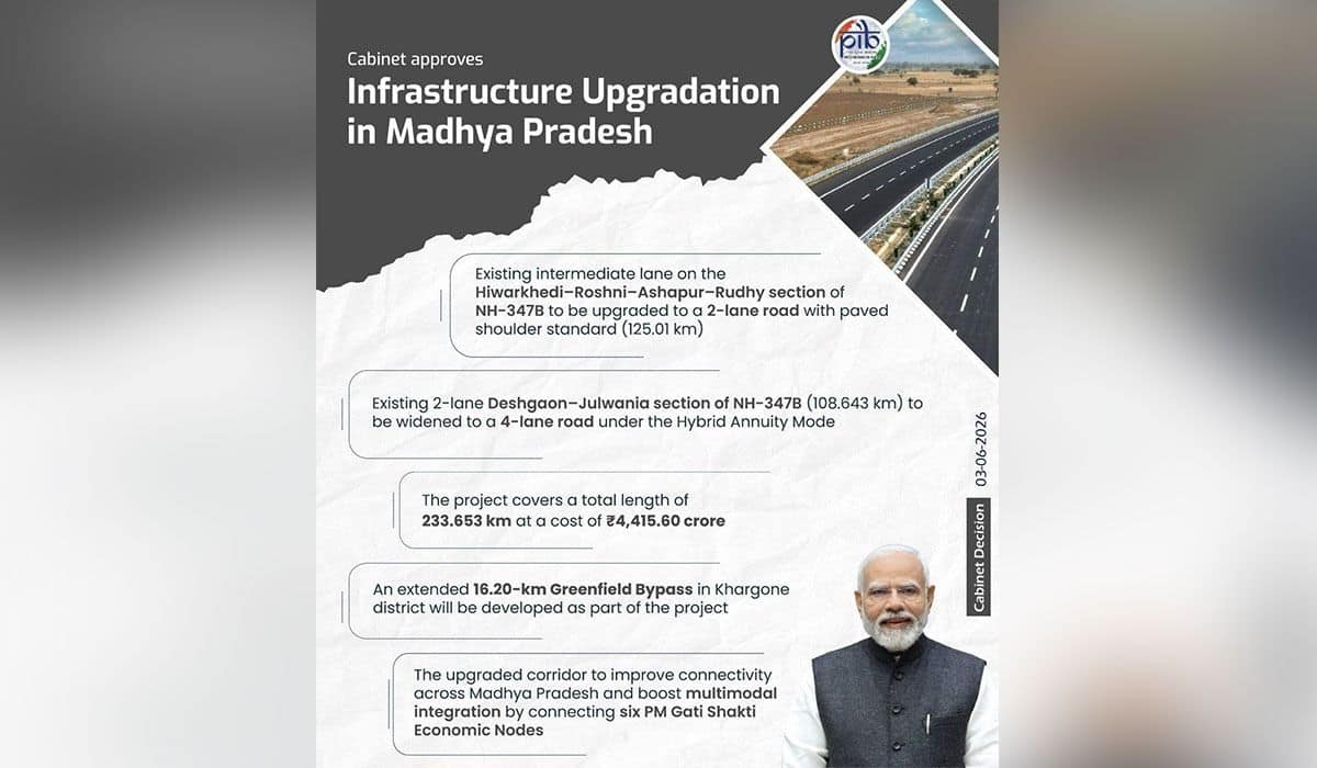 Cabinet approves road upgradation projects in Madhya Pradesh worth Rs. 4,415.60 Crore
