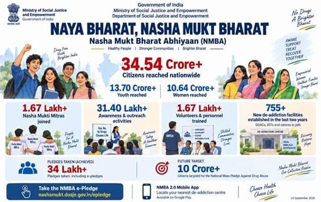 Centre's Nasha Mukt Bharat campaign reaches 34.54 crore people