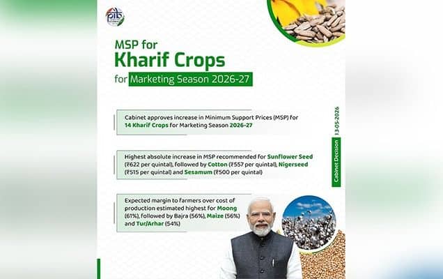 Union Cabinet approves higher MSP for 14 Kharif crops for 2026-27 marketing season