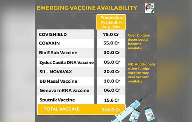 India to have over 2 billion vaccine doses during August-December, enough for all: Centre