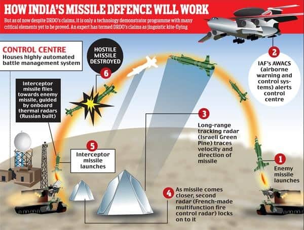 The Unprecedented Growth of Defence Sector
